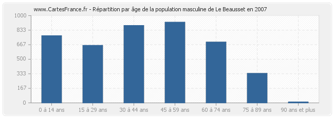 Répartition par âge de la population masculine de Le Beausset en 2007